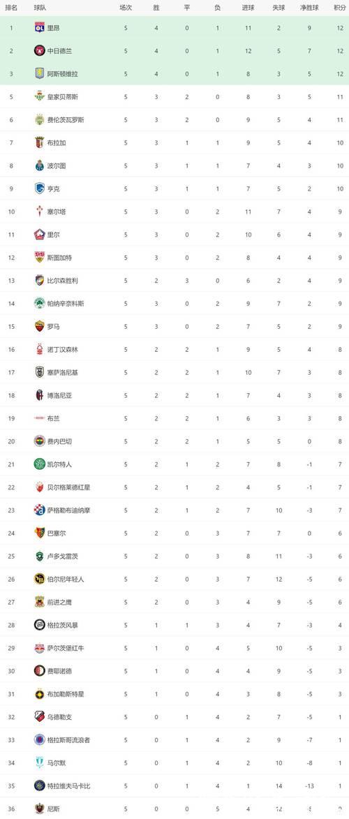 3-0！2-1！英超2强一夜全胜：维拉进欧联杯前三